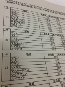 防衛省が明らかにした過去五年間のサリンなど毒ガスの製造量などを示した資料。（撮影／片岡伸行）