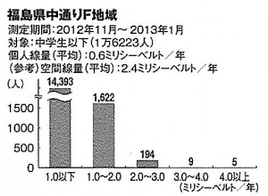 復興庁、環境省など11省庁が発表した｢放射線リスクに対する基礎的情報｣を元に、編集部で作成。