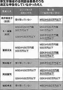 Photo20140523-1子宮頸がん予防ワクチンの厚労省審議委員7割が利益相反