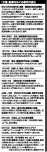 『文春』記事をめぐる事件の流れ