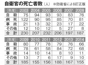 （注）陸海空自衛隊の在職中に死亡した自衛官数。